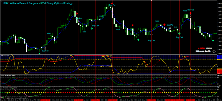 RSX, Williams'Percent Range and KDJ Binary Options Strategy