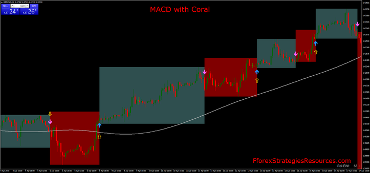 MACD with Coral