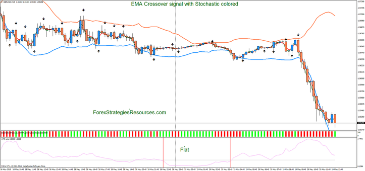 EMA Crossover signal with Stochastic colored update with ATR Ratio as filter