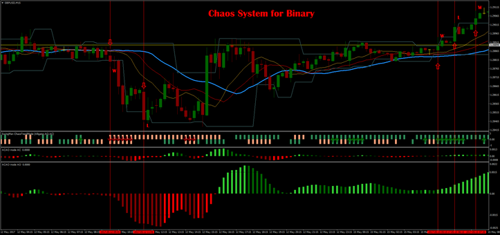 Chaos System for Binary