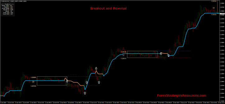 Breakout and Reversal Breakout