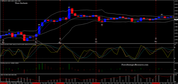 Three Stoochastic scalping 5 min time frame