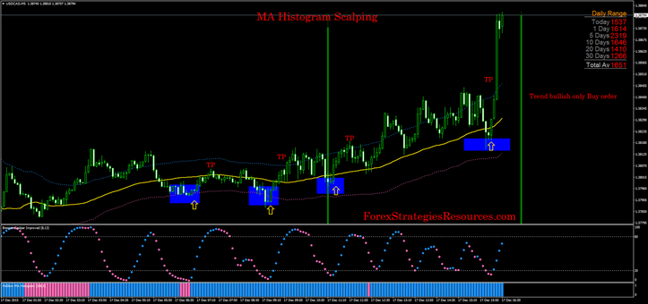 MA Histogram Scalping