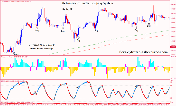 Retracemet Finder scalping System