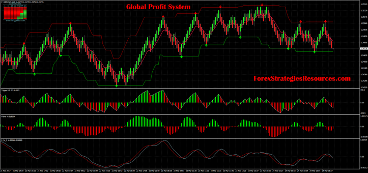 Global Profit System with median Renko