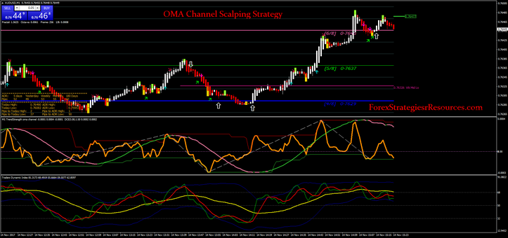 Oma Channel Scalping Strategy