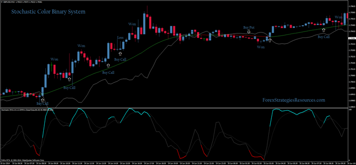 In the picture Color Stochastic Binary System in action (15 min time frame )