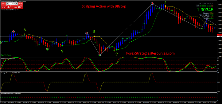 Scalping Action with BBstop