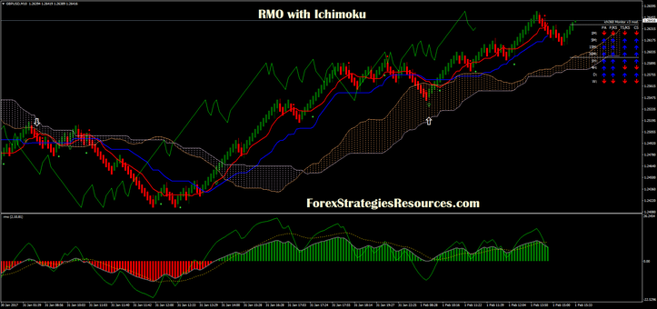 RMO with Ichimoku with renko chart