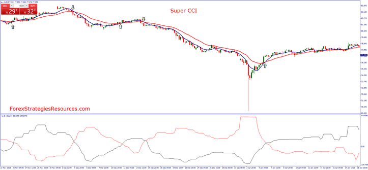 Super CCI Strategy