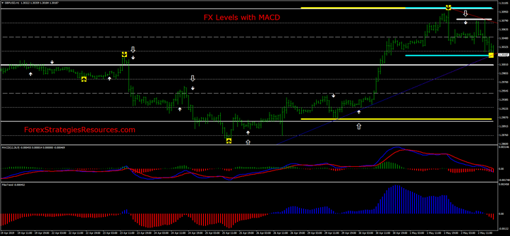 FX Levels with MACD