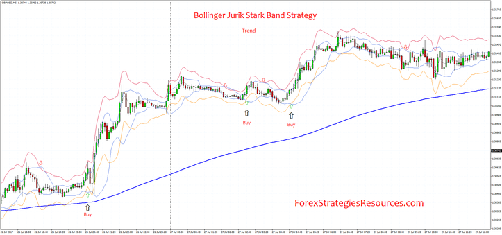 Bollinger Jurik Starc Band Strategy Trend Trading