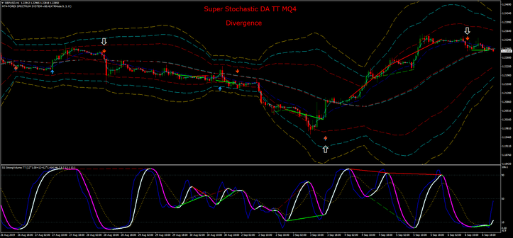 Super Stochastic DA TT MQ4 Divergence