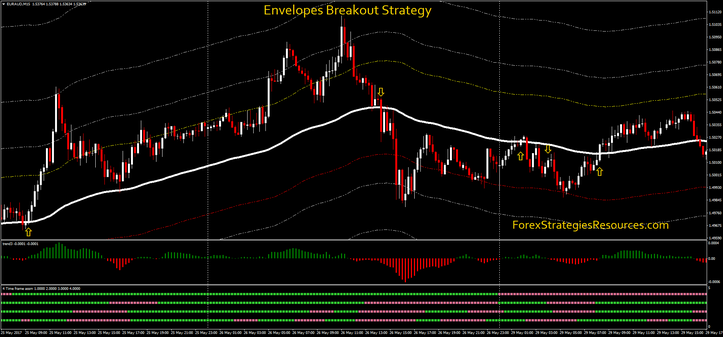 Envelopes Breakout Strategy