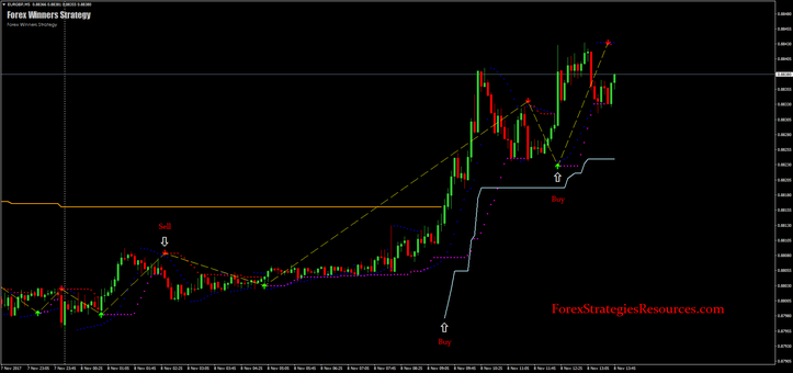 Forex Winners Strategy