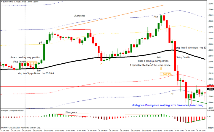 Histogram Divergence scalping system with Envelope