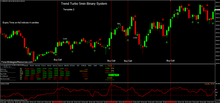 Trend Turbo 5min Binary System Template 2