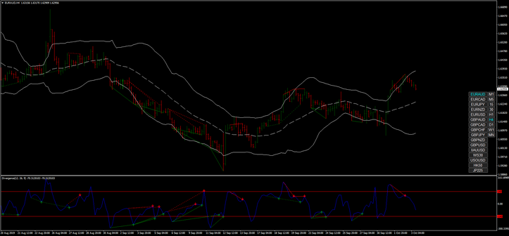 Forex Divergence H4 Strategy