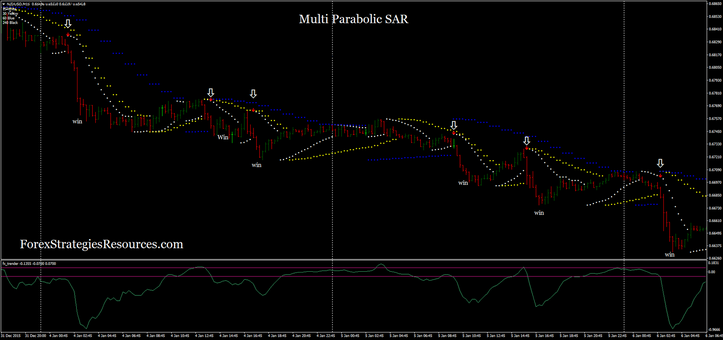 Multi parabolic SAR trading