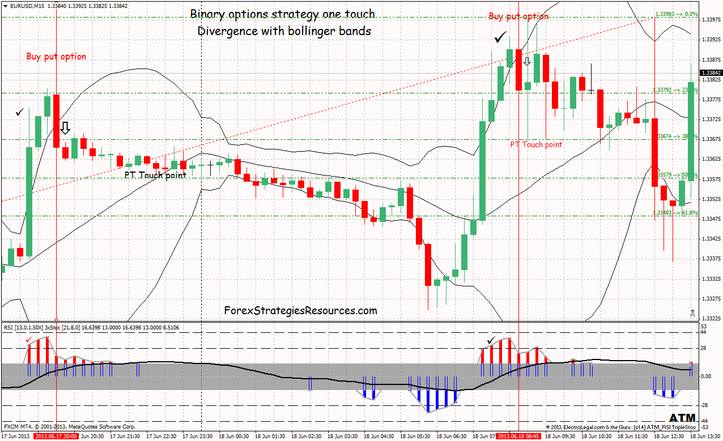 Binary options strategy one touch Divergence with bollinger bands time frame 15 min