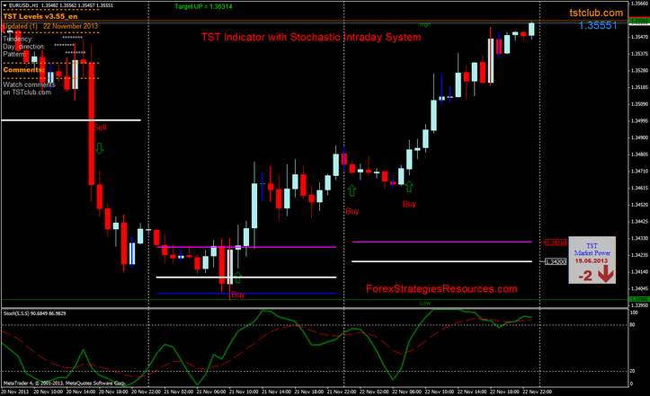 stochastic intraday trading strategy