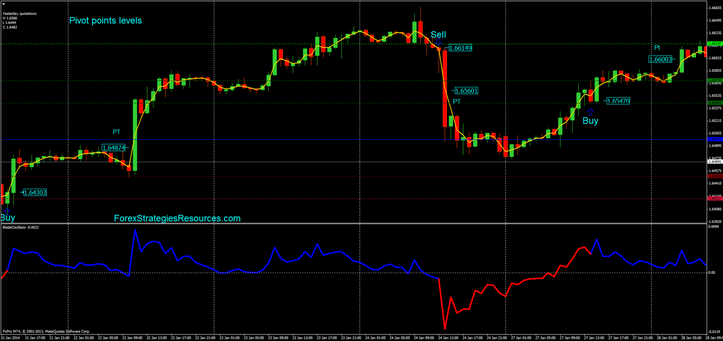 Pivot points levels with the blade oscillator