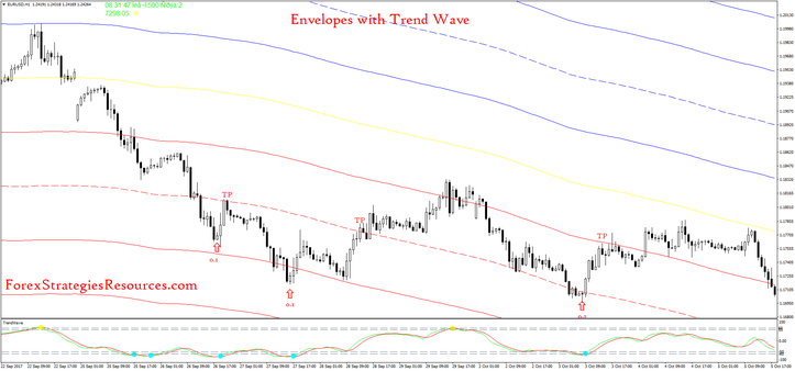 Envelopes with Trend Wave