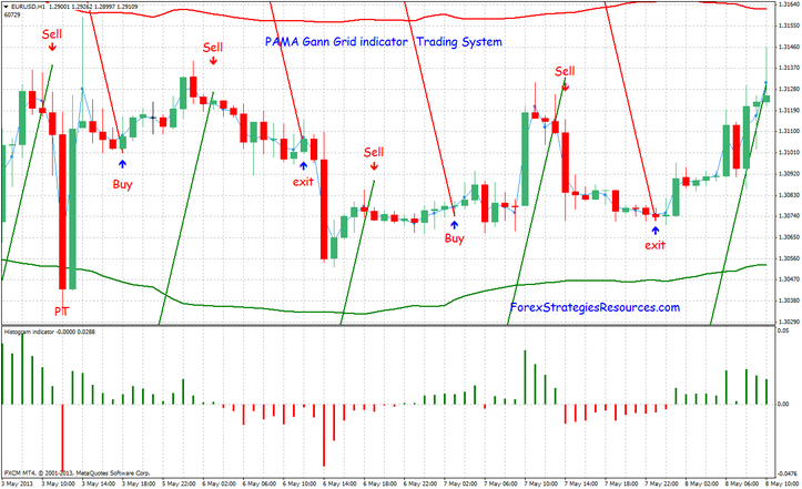 Pama Gann Grid indicator Trading System