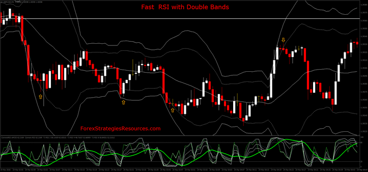 Fast  RSI with Double Bands