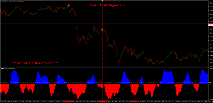 New Dream Signal HFT with experimental filter