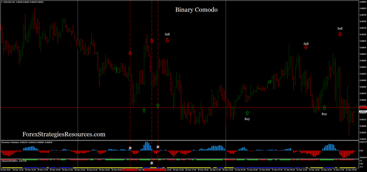 Binary comodo Indicator