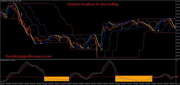 Channel breakout for day trading.