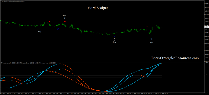 Hard Scalper with TMA Centered MACD