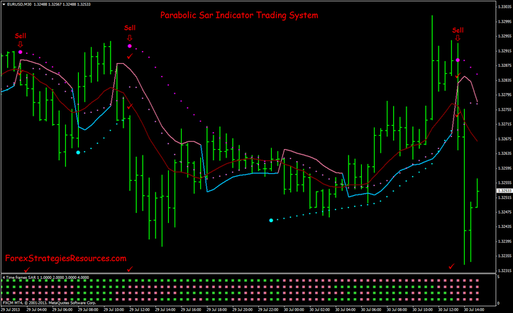 Parabolic Indicator Trading System