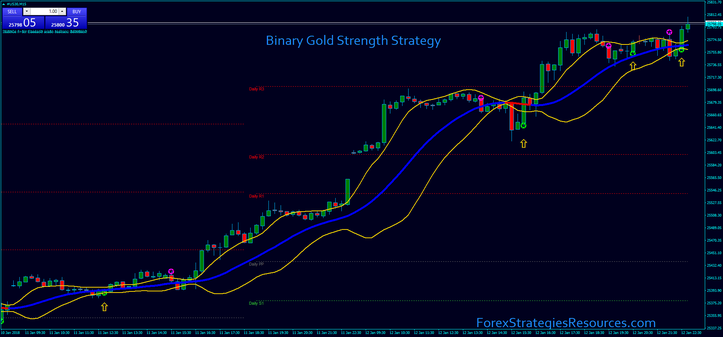 Binary Options Strength Strategy 