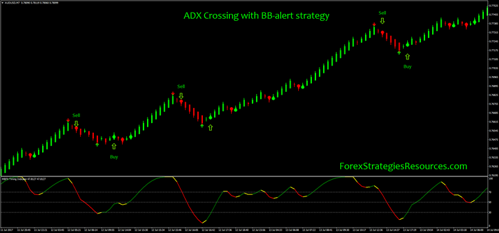 ADX Crossing with BB-alert strategy with Renko chart