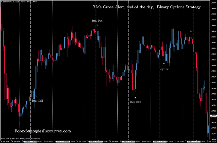 end of day binary options strategies