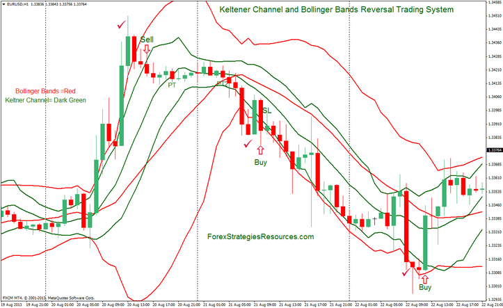 Keltener Channel and Bollinger Bands Reversal Trading System