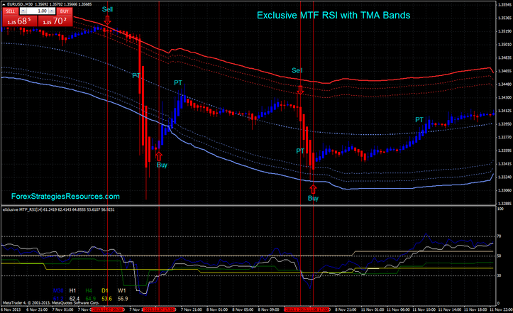  Exclusive MTF RSI with TMA Bands