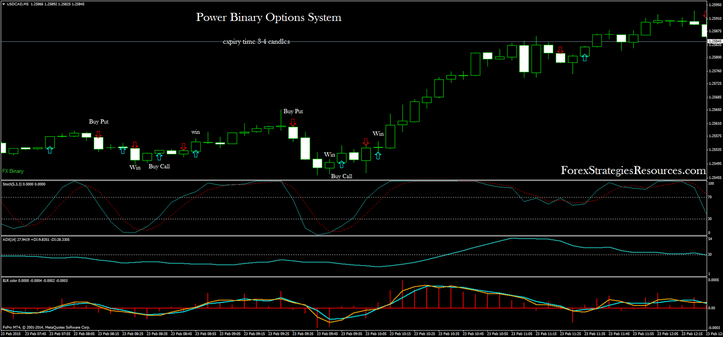 Power Binary Options System