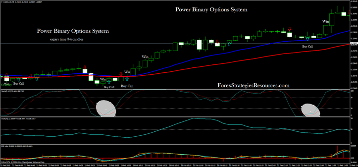 Power Binary Options System:  trend-momentum