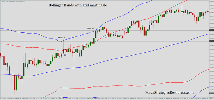  Bollinger Bands with grid martingale.