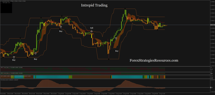 Intrepid trading: Ichimoku filtered