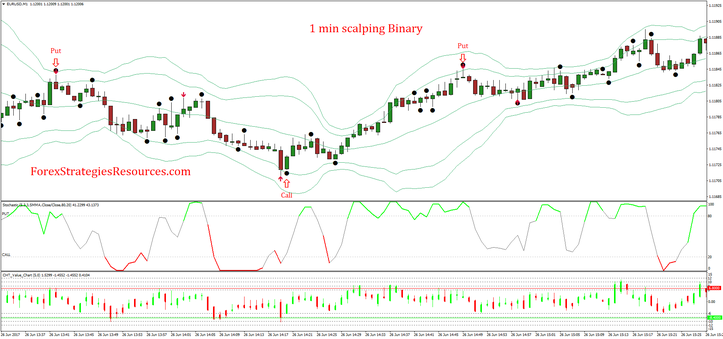 1 min scalping Binary Options Strategy