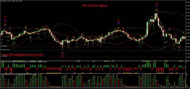 RSI with MA signal with Bollinger Bands