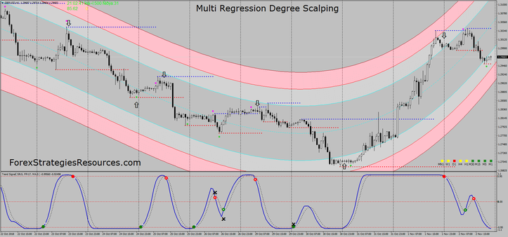 Multi Regression Degree Scalping