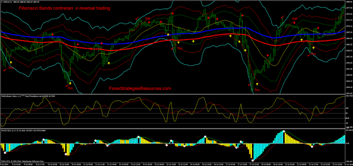 Fibonacci Bands Contrarian  o reversal trading