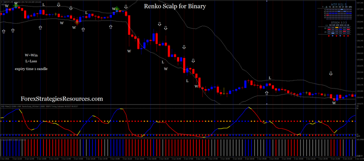  Renko Scalp for Binary