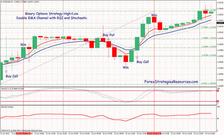 Binary Options Strategy High/Low Double EMA Channel with RSI and Stochastic