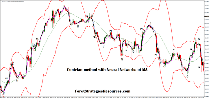 Contrian method with Neural Networks of MA